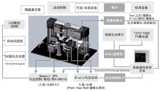 系统结构及配置