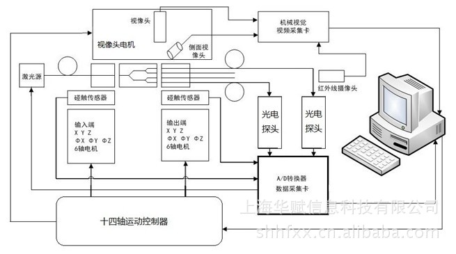 PLC耦合封装系统原理图