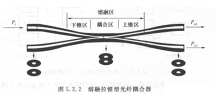 熔融拉锥型光纤耦合器