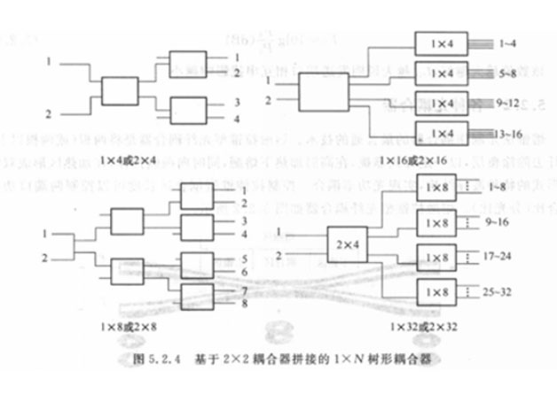 树形耦合器